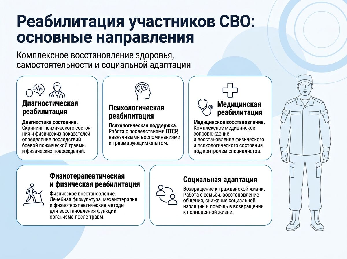 Реабилитация участников СВО в Карачево инфографика